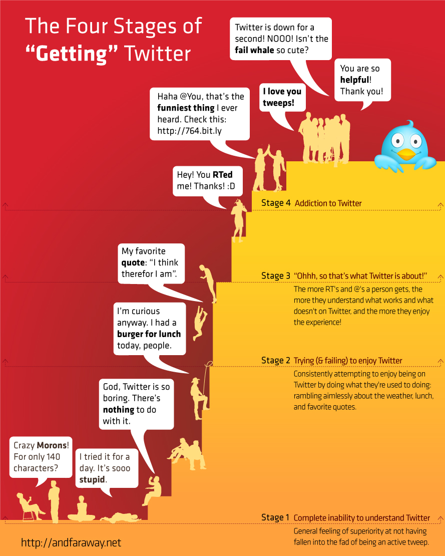 The Four Levels Of A Twitter User (Infographic)